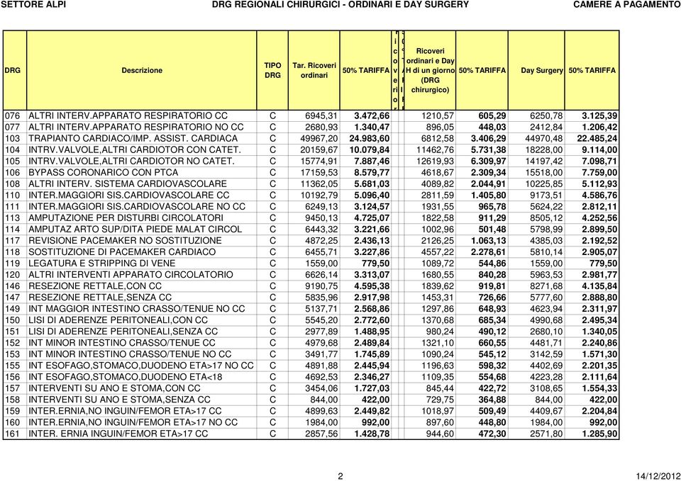 48,24 14 INTV.VALVOLE,ALTI CADIOTO CON CATET. C 219,67 1.79,84 11462,76.731,38 18228, 9.114, 1 INTV.VALVOLE,ALTI CADIOTO NO CATET. C 1774,91 7.887,46 12619,93 6.39,97 14197,42 7.