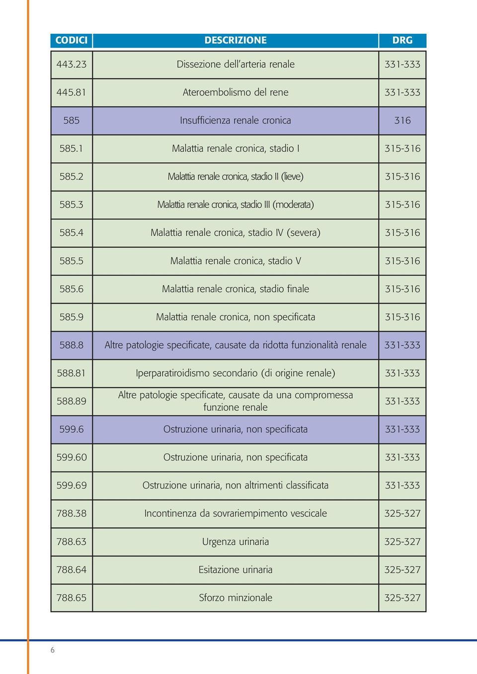 6 Malattia renale cronica, stadio finale 585.9 Malattia renale cronica, non specificata 588.8 Altre patologie specificate, causate da ridotta funzionalità renale 331-333 588.