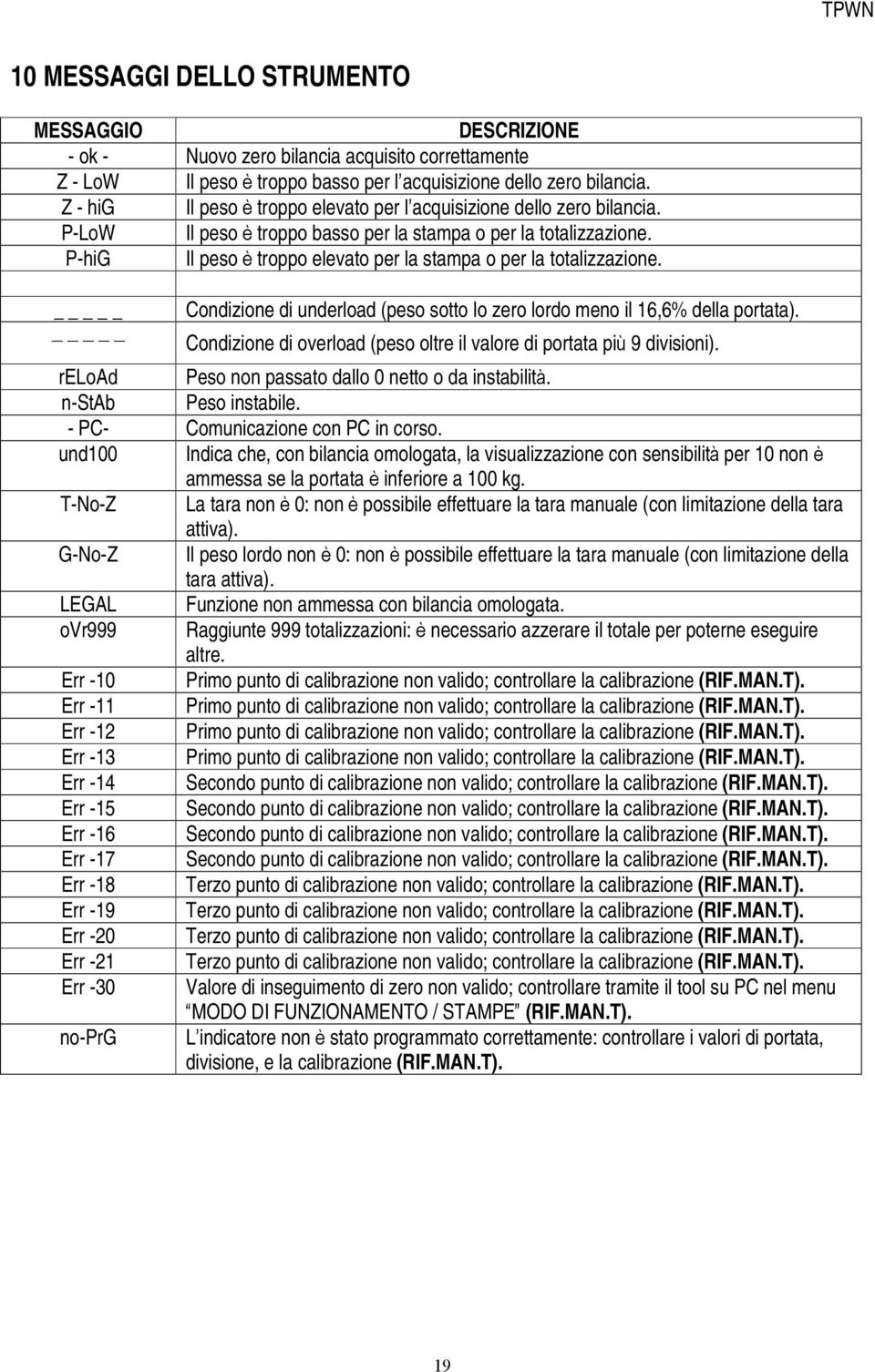 P-hiG Il peso è troppo elevato per la stampa o per la totalizzazione. _ Condizione di underload (peso sotto lo zero lordo meno il 16,6% della portata).