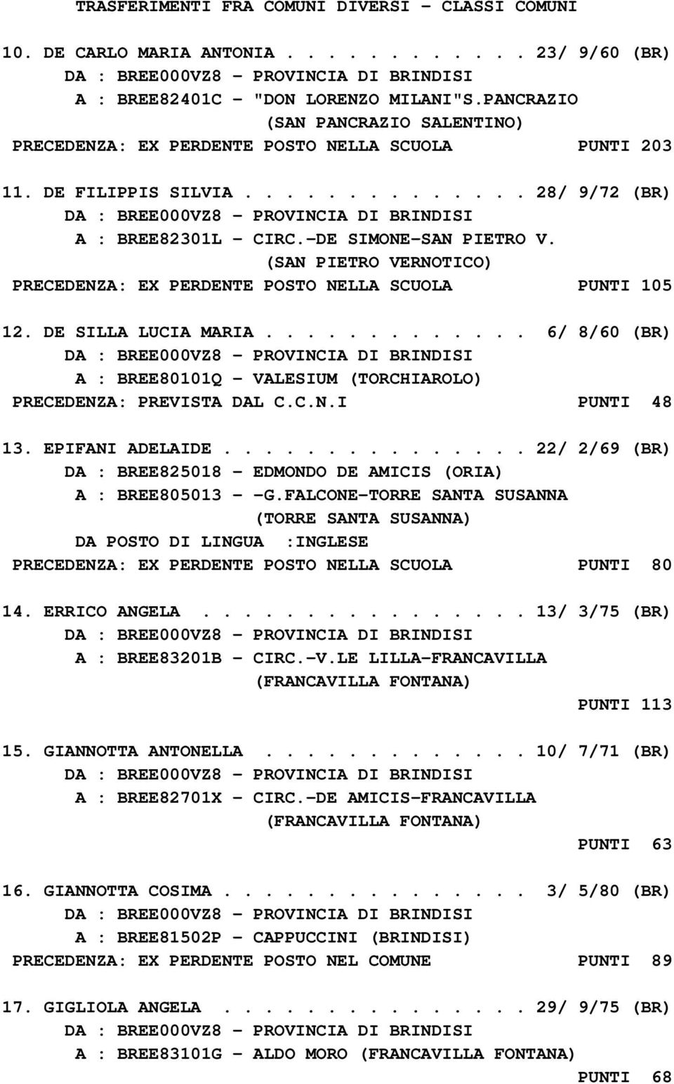 (SAN PIETRO VERNOTICO) PRECEDENZA: EX PERDENTE POSTO NELLA SCUOLA PUNTI 105 12. DE SILLA LUCIA MARIA............. 6/ 8/60 (BR) A : BREE80101Q - VALESIUM (TORCHIAROLO) PRECEDENZA: PREVISTA DAL C.C.N.I PUNTI 48 13.