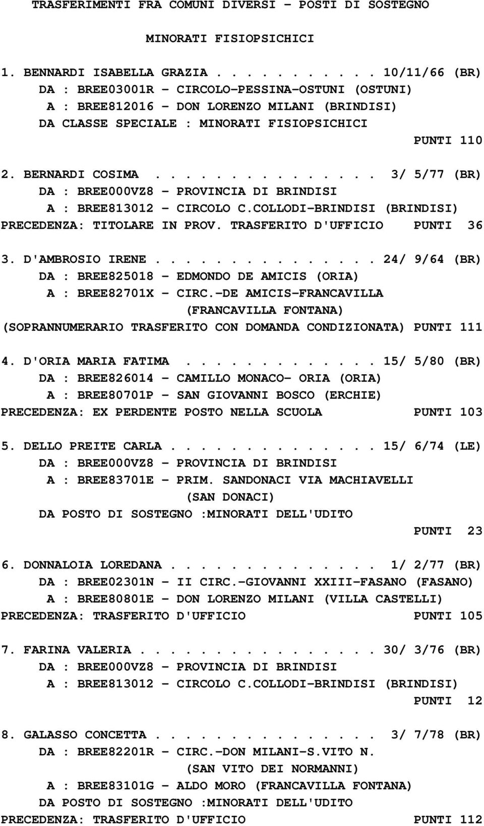 .............. 3/ 5/77 (BR) A : BREE813012 - CIRCOLO C.COLLODI-BRINDISI (BRINDISI) PRECEDENZA: TITOLARE IN PROV. TRASFERITO D'UFFICIO PUNTI 36 3. D'AMBROSIO IRENE.