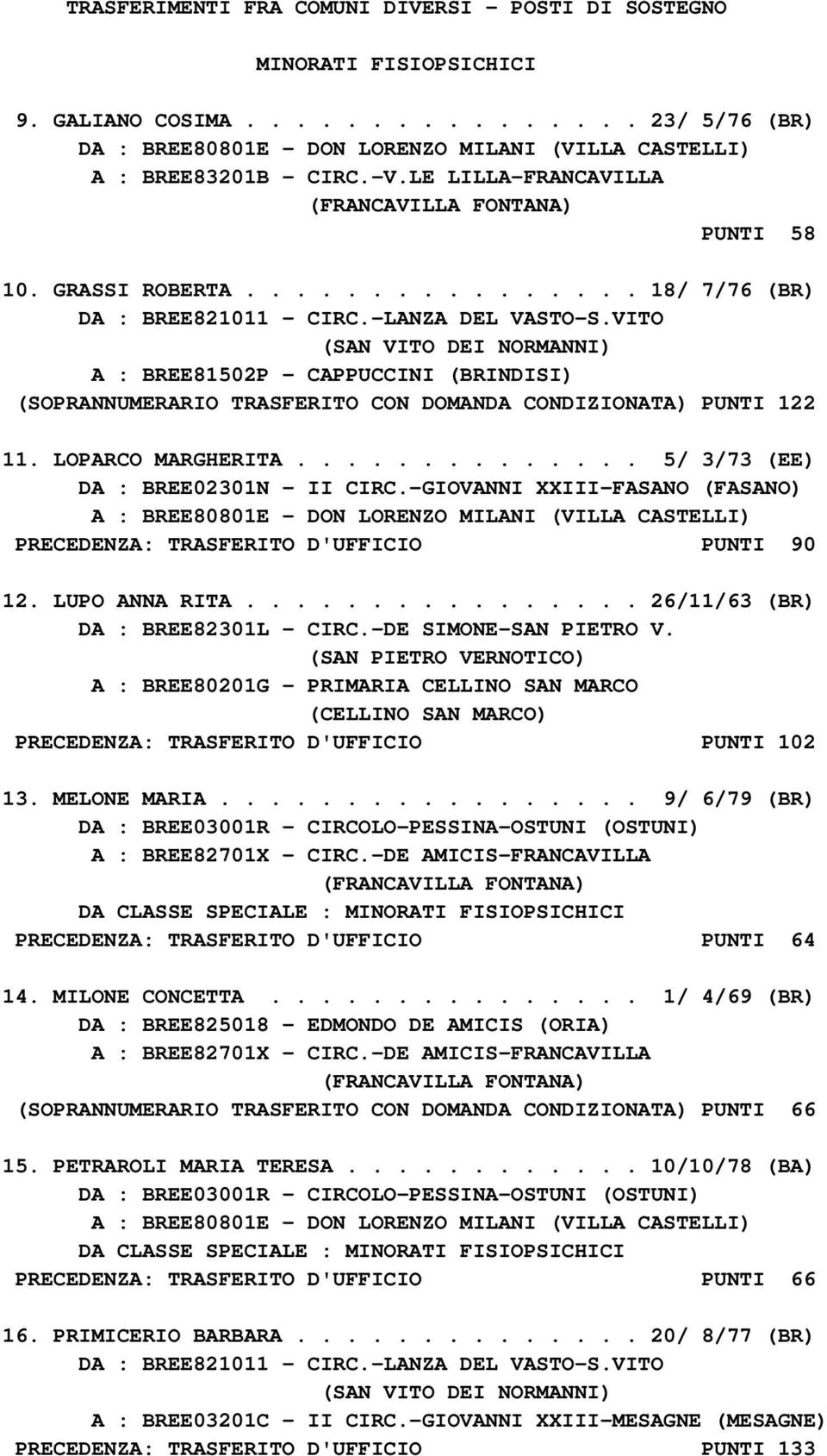 VITO (SAN VITO DEI NORMANNI) A : BREE81502P - CAPPUCCINI (BRINDISI) (SOPRANNUMERARIO TRASFERITO CON DOMANDA CONDIZIONATA) PUNTI 122 11. LOPARCO MARGHERITA.............. 5/ 3/73 (EE) DA : BREE02301N - II CIRC.