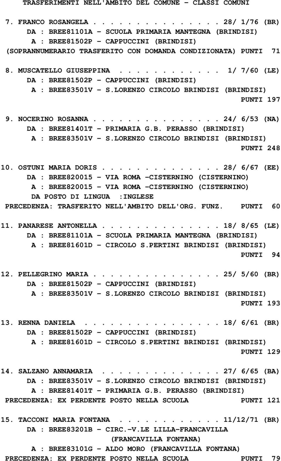 MUSCATELLO GIUSEPPINA............ 1/ 7/60 (LE) DA : BREE81502P - CAPPUCCINI (BRINDISI) A : BREE83501V - S.LORENZO CIRCOLO BRINDISI (BRINDISI) PUNTI 197 9. NOCERINO ROSANNA.