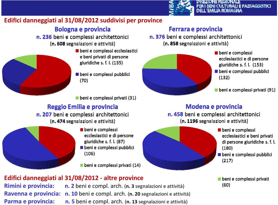 3 segnalazioni e attività) Ravenna e provincia: n. 10 beni e compl. arch. (n.