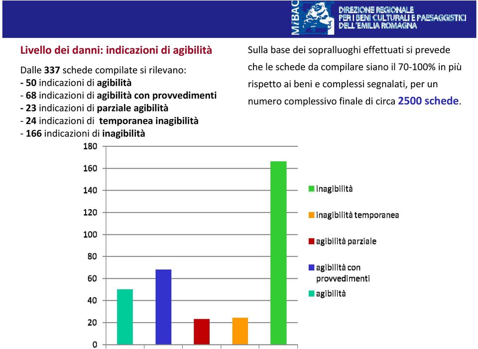 inagibilità 166 indicazioni di inagibilità Sulla base dei sopralluoghi effettuati si prevede che le schede da