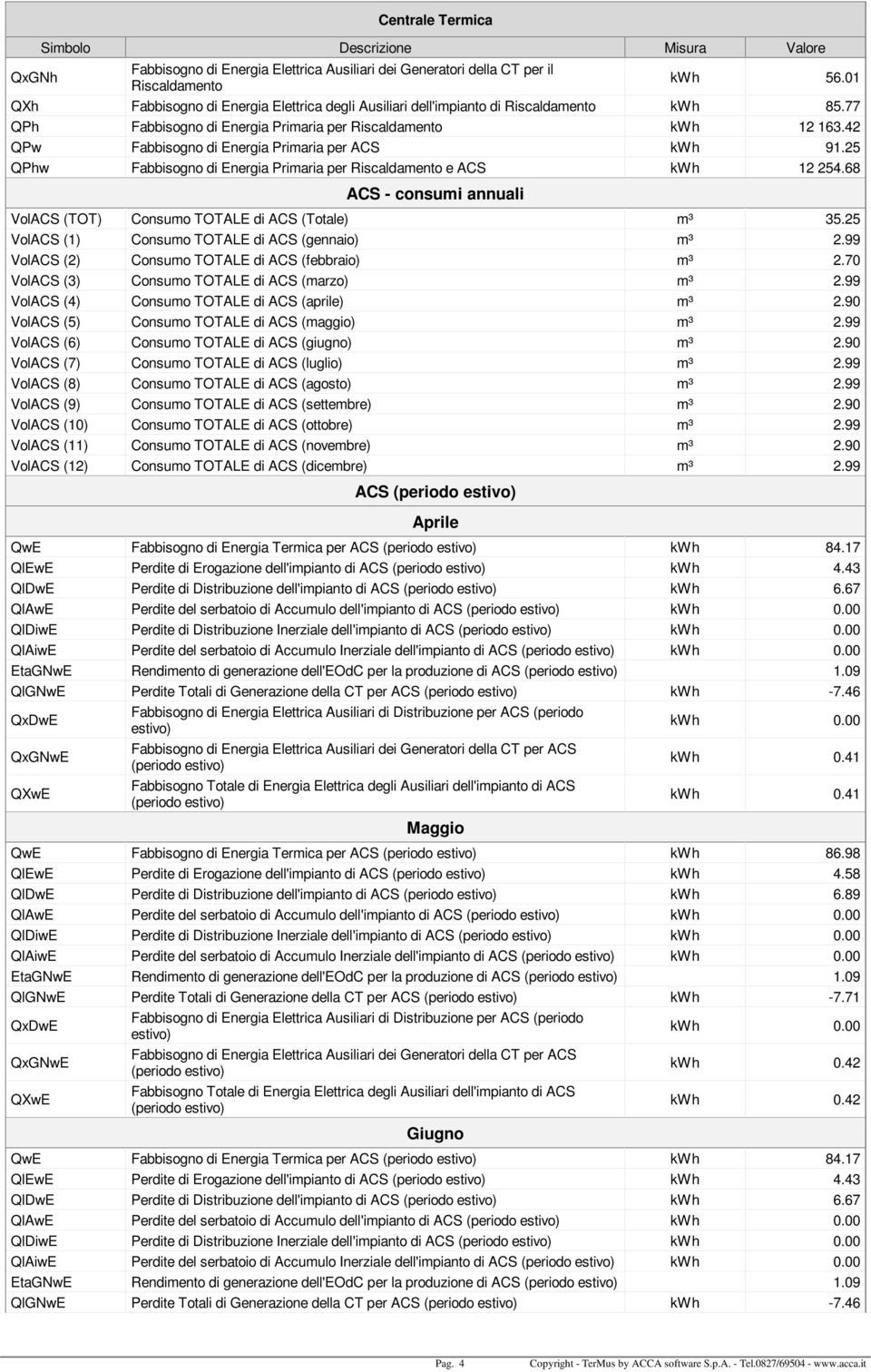 25 QPhw Fabbisogno di Energia Primaria per e ACS kwh 12 254.68 ACS - consumi annuali VolACS (TOT) Consumo TOTALE di ACS (Totale) m³ 35.25 VolACS (1) Consumo TOTALE di ACS (gennaio) m³ 2.