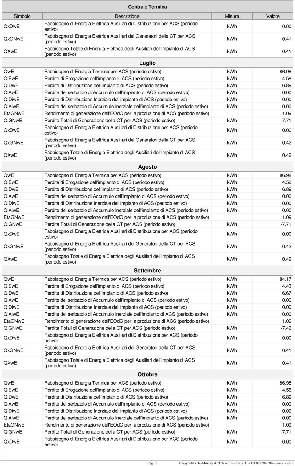 98 QlEwE Perdite di Erogazione dell'impianto di ACS kwh 4.58 QlDwE Perdite di Distribuzione dell'impianto di ACS kwh 6.89 QlAwE Perdite del serbatoio di Accumulo dell'impianto di ACS kwh 0.