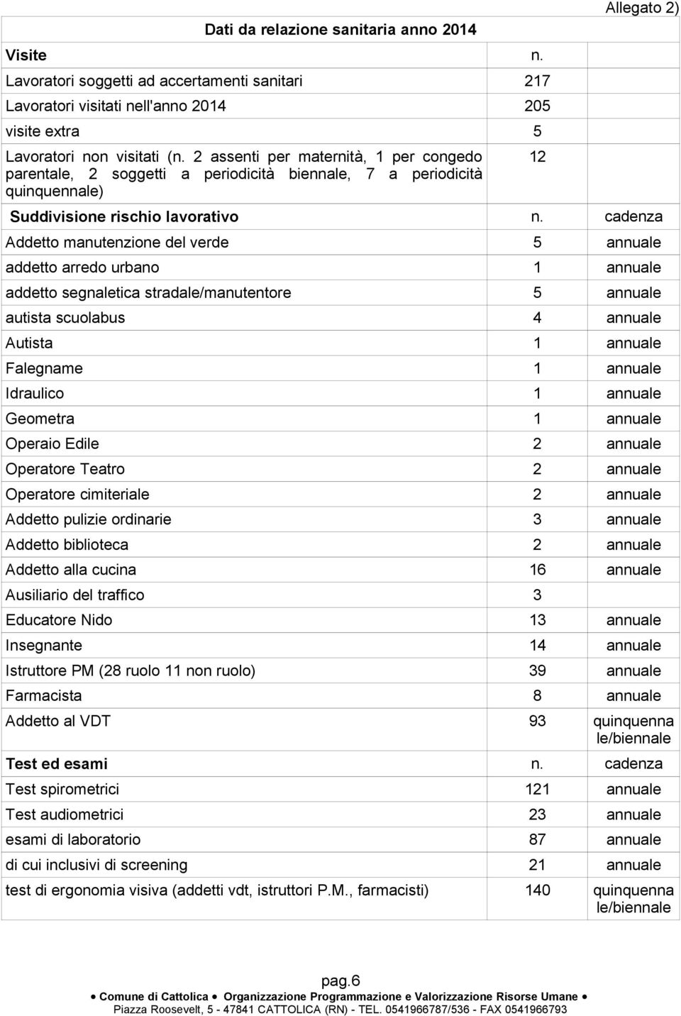 cadenza Addetto manutenzione del verde 5 annuale addetto arredo urbano 1 annuale addetto segnaletica stradale/manutentore 5 annuale autista scuolabus 4 annuale Autista 1 annuale Falegname 1 annuale