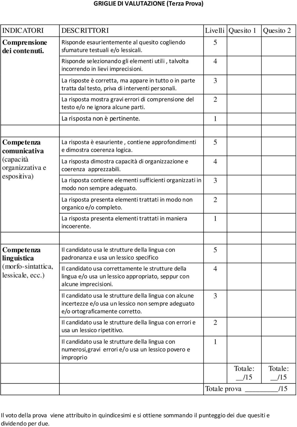 La risposta mostra gravi errori di comprensione del testo e/o ne ignora alcune parti. La risposta non è pertinente.