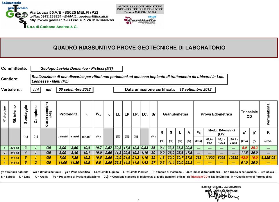 interno Sondaggio Campione Classe campione (AGI) Profondità γ n W n γ s LL LP I.P. I.C. Sr Granulometria Prova Edometrica Triassiale CD Permeabilità (n.) (n.