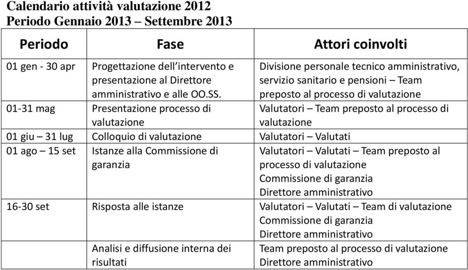 01-31 mag Presentazione processo di valutazione 01 giu 31 lug Colloquio di valutazione Valutatori Valutati 01 ago 15 set Istanze alla Commissione di garanzia Divisione personale tecnico