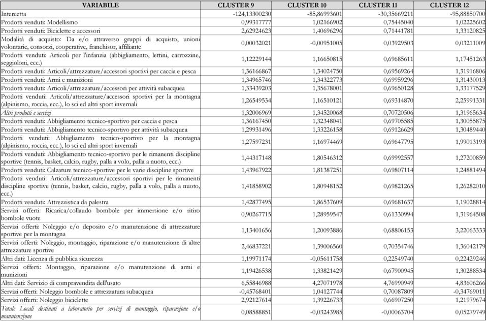 0,00032021-0,00951005 0,03929503 0,03211009 Prodotti venduti: Articoli per l'infanzia (abbigliamento, lettini, carrozzine, seggioloni, ecc.