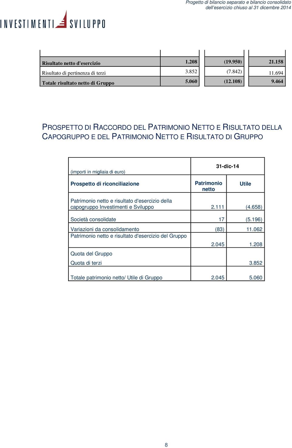 riconciliazione Patrimonio netto 31-dic-14 Utile Patrimonio netto e risultato d'esercizio della capogruppo Investimenti e Sviluppo 2.111 (4.658) Società consolidate 17 (5.