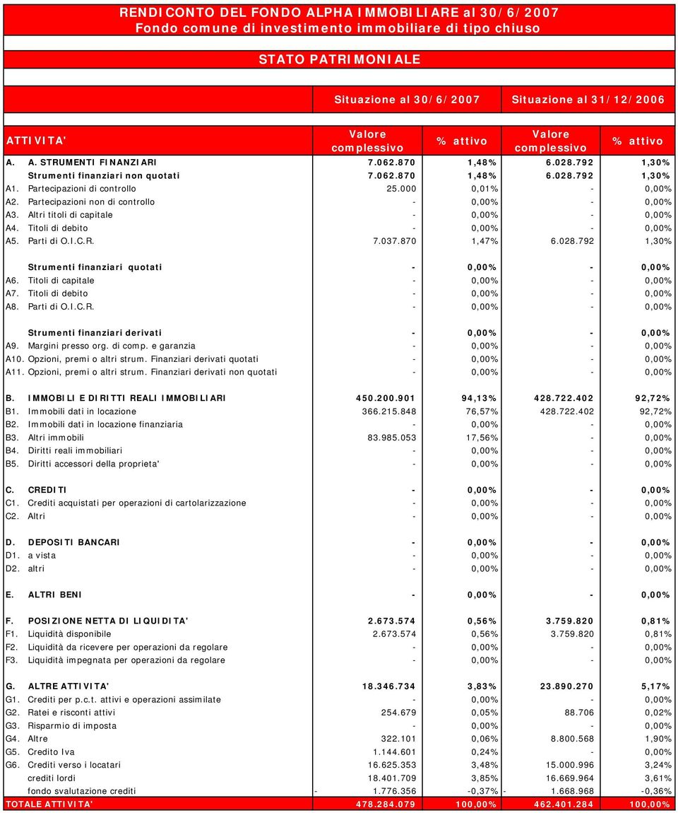 Partecipazioni di controllo 25.000 0,01% 0,00% A2. Partecipazioni non di controllo 0,00% 0,00% A3. Altri titoli di capitale 0,00% 0,00% A4. Titoli di debito 0,00% 0,00% A5. Parti di O.I.C.R. 7.037.