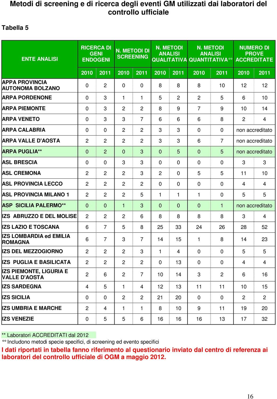 METODI ANALISI QUANTITATIVA NUMERO DI PROVE ACCREDITATE APPA PROVINCIA AUTONOMA BOLZANO 2010 2011 2010 2011 2010 2011 2010 2011 2010 2011 0 2 0 0 8 8 8 10 12 12 ARPA PORDENONE 0 3 1 1 5 2 2 5 6 10