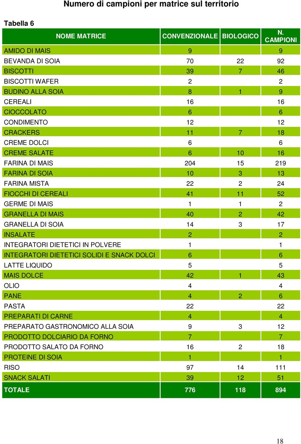 SALATE 6 10 16 FARINA DI MAIS 204 15 219 FARINA DI SOIA 10 3 13 FARINA MISTA 22 2 24 FIOCCHI DI CEREALI 41 11 52 GERME DI MAIS 1 1 2 GRANELLA DI MAIS 40 2 42 GRANELLA DI SOIA 14 3 17 INSALATE 2 2