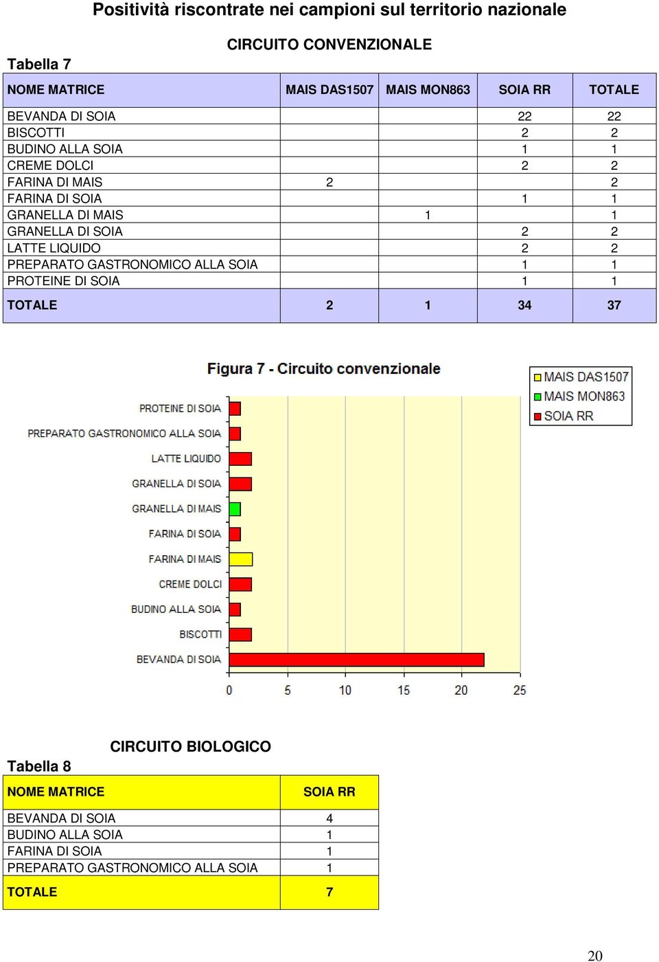 DI MAIS 1 1 GRANELLA DI SOIA 2 2 LATTE LIQUIDO 2 2 PREPARATO GASTRONOMICO ALLA SOIA 1 1 PROTEINE DI SOIA 1 1 TOTALE 2 1 34 37 Tabella 8