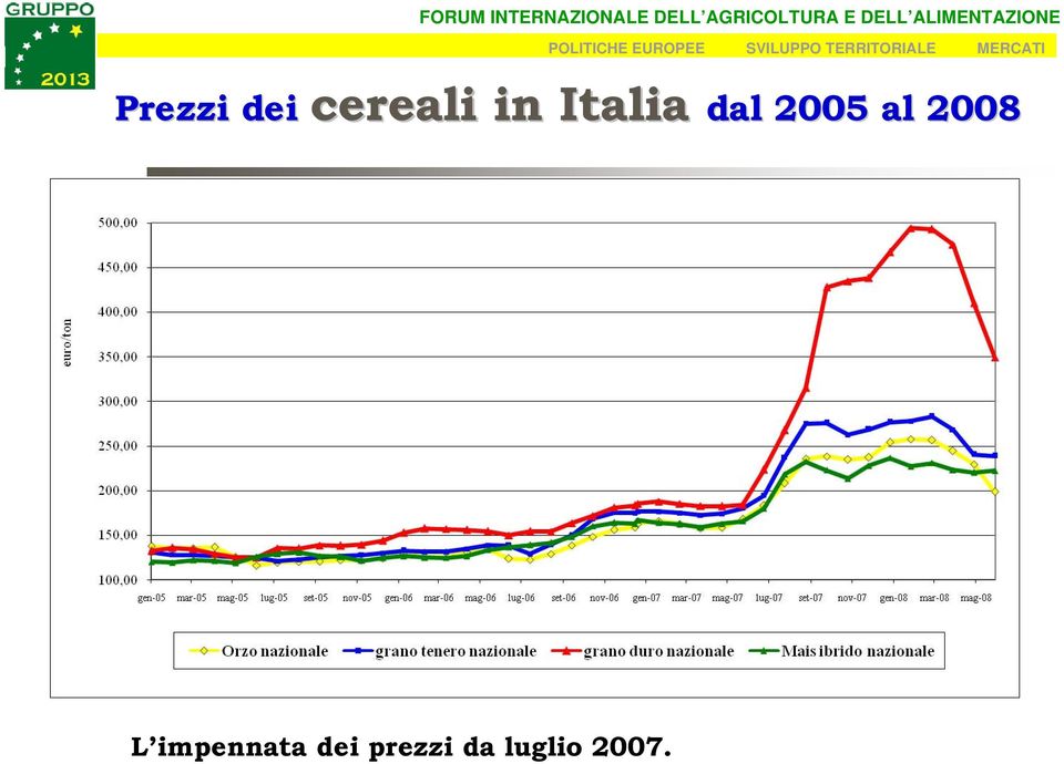 Prezzi dei cereali in Italia dal