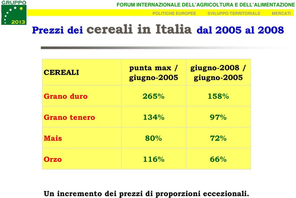 giugno-2008 / giugno-2005 Grano duro 265% 158% Grano tenero 134% 97%