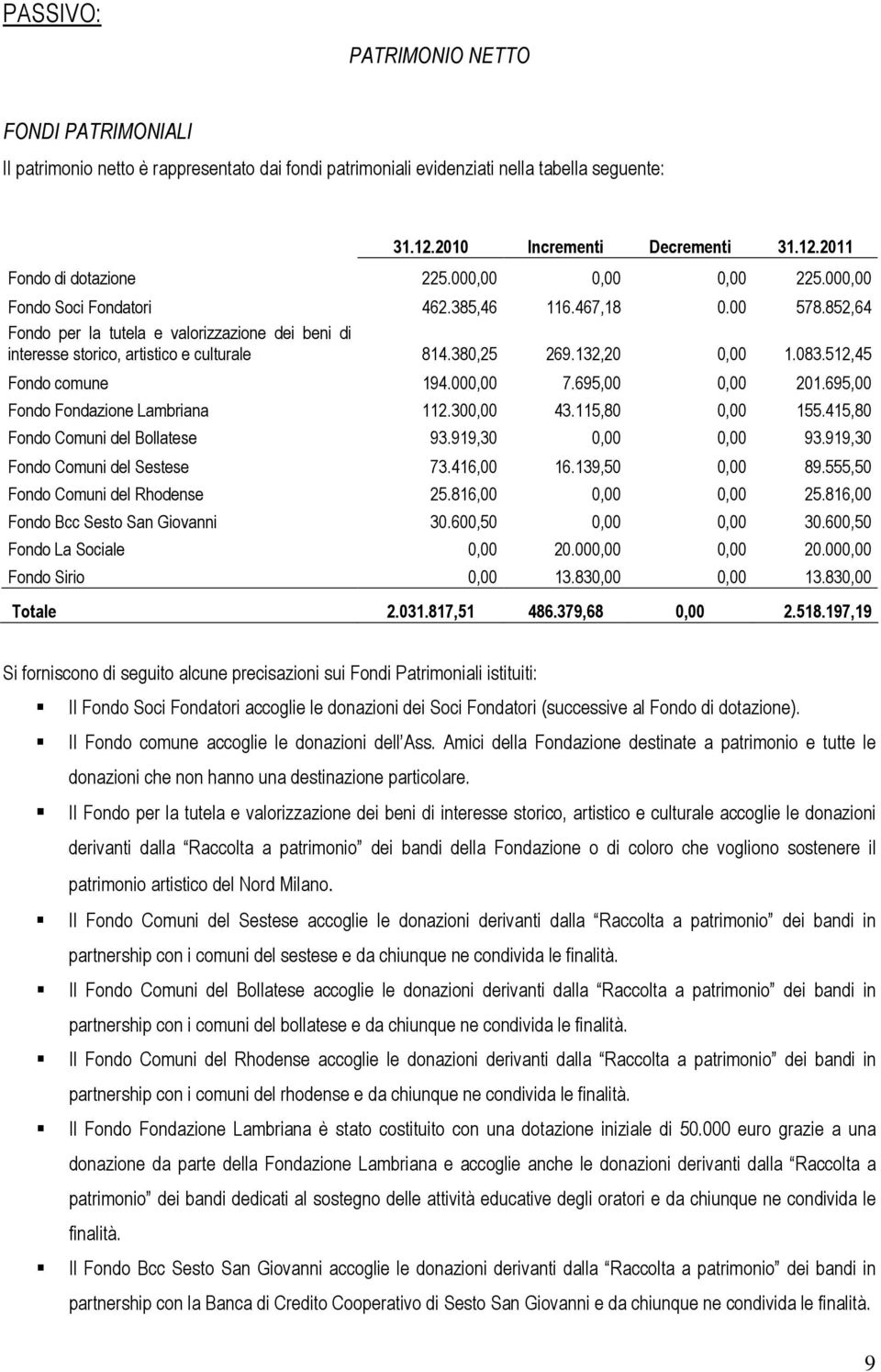 132,20 0,00 1.083.512,45 Fondo comune 194.000,00 7.695,00 0,00 201.695,00 Fondo Fondazione Lambriana 112.300,00 43.115,80 0,00 155.415,80 Fondo Comuni del Bollatese 93.919,30 0,00 0,00 93.