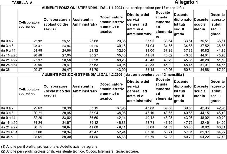 vi e amministrativi materna ed elementa re diplomato Istituti media laureato istituti da 0 a 2 22,92 23,51 25,68 29,36 33,95 33,64 33,64 36,51 36,51 da 3 a 8 23,37 23,94 26,26 30,16 34,94 34,55 34,55