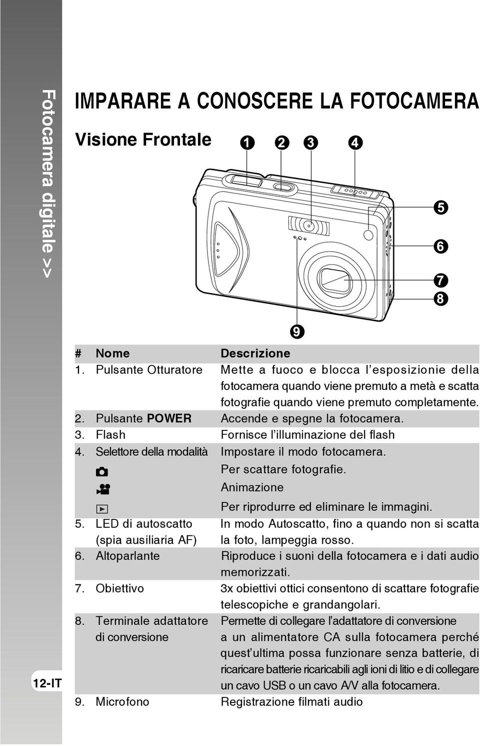 Pulsante POWER Accende e spegne la fotocamera. 3. Flash Fornisce l illuminazione del flash 4. Selettore della modalità Impostare il modo fotocamera. Per scattare fotografie.