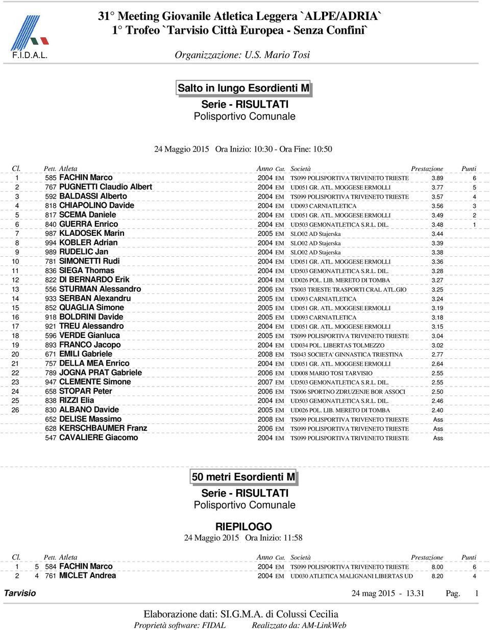 ATL. MOGGESE ERMOLLI 3.49 2 6 840 GUERRA Enrico 2004 EM UD503 GEMONATLETICA S.R.L. DIL. 3.48 1 7 987 KLADOSEK Marin 2005 EM SLO02 AD Stajerska 3.44 8 994 KOBLER Adrian 2004 EM SLO02 AD Stajerska 3.