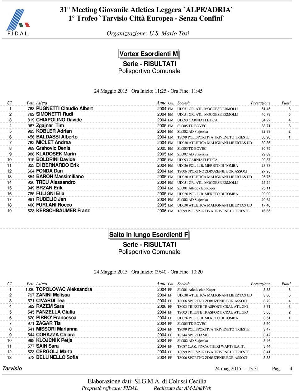 83 2 6 456 BALDASSI Alberto 2004 EM TS099 POLISPORTIVA TRIVENETO TRIESTE 30.98 1 7 762 MICLET Andrea 2004 EM UD030 ATLETICA MALIGNANI LIBERTAS UD 30.86 8 969 Grahovic Denis 2005 EM SLO05 TD BOVEC 30.