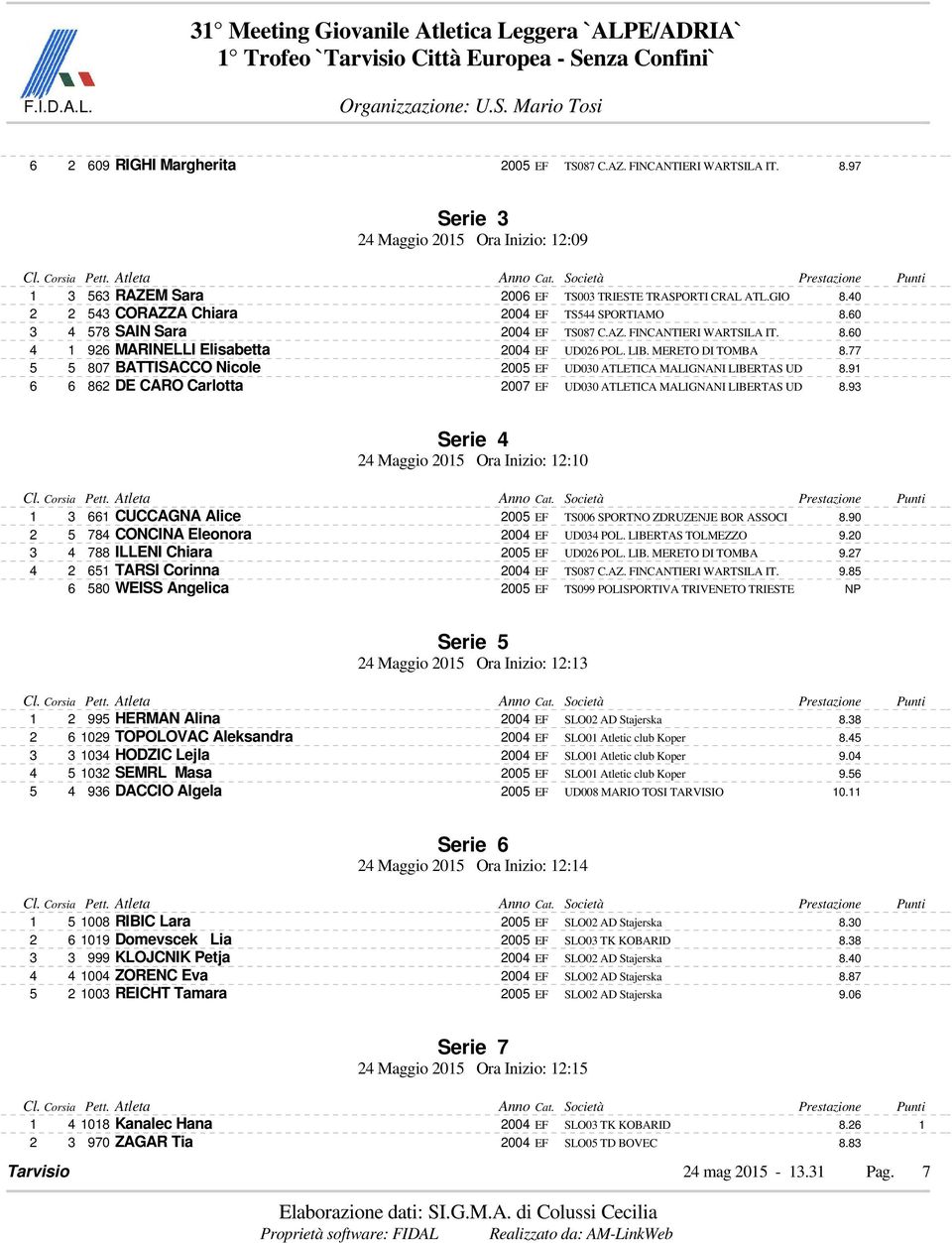 77 5 5 807 BATTISACCO Nicole 2005 EF UD030 ATLETICA MALIGNANI LIBERTAS UD 8.91 6 6 862 DE CARO Carlotta 2007 EF UD030 ATLETICA MALIGNANI LIBERTAS UD 8.