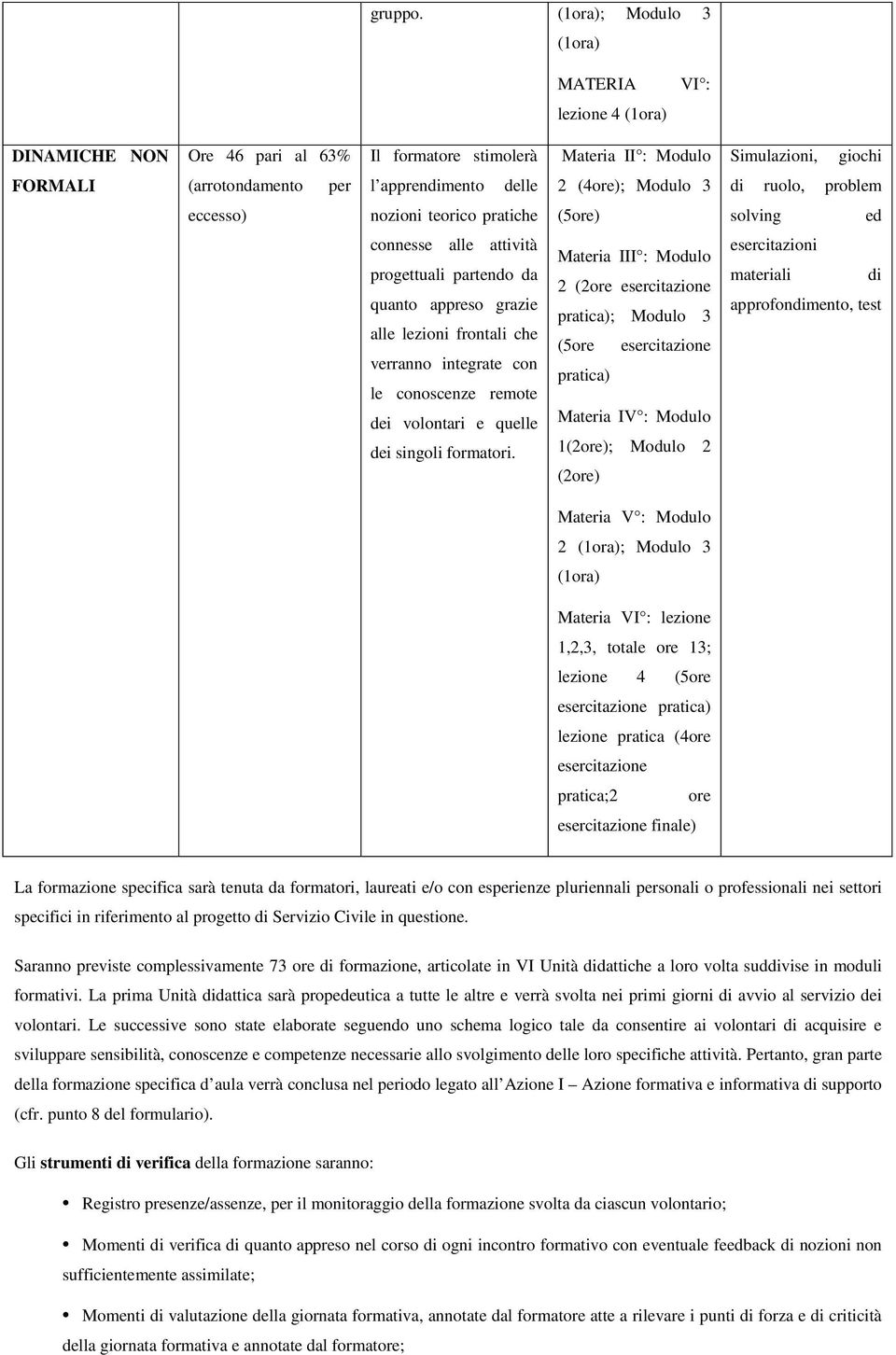 2 (4ore); Modulo 3 di ruolo, problem eccesso) nozioni teorico pratiche (5ore) solving ed connesse alle attività progettuali partendo da quanto appreso grazie alle lezioni frontali che verranno