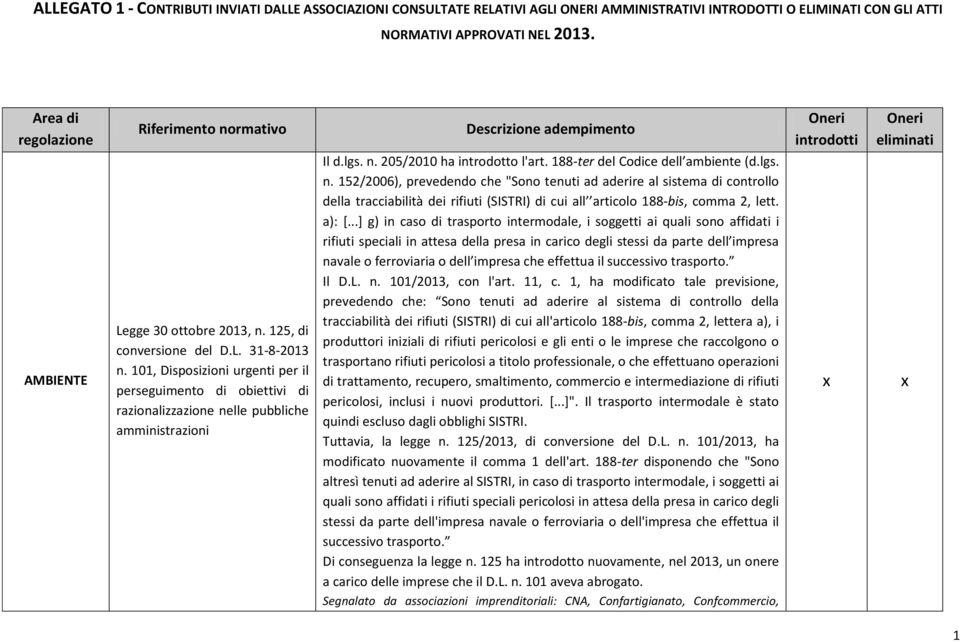 101, Disposizioni urgenti per il perseguimento di obiettivi di razionalizzazione nelle pubbliche amministrazioni Descrizione adempimento Il d.lgs. n. 205/2010 ha introdotto l'art.