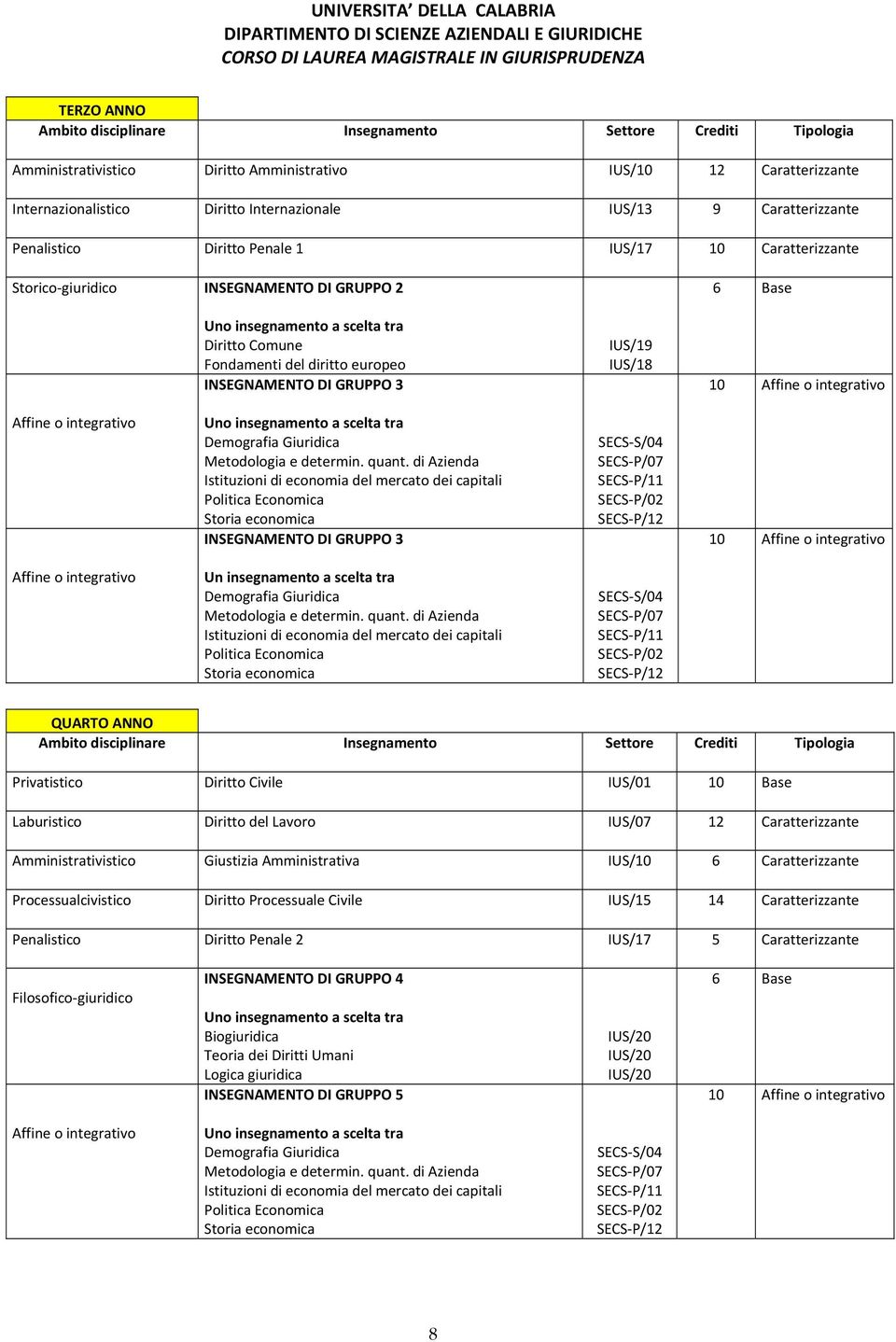 integrativo Affine o integrativo Uno insegnamento a scelta tra Demografia Giuridica Metodologia e determin. quant.