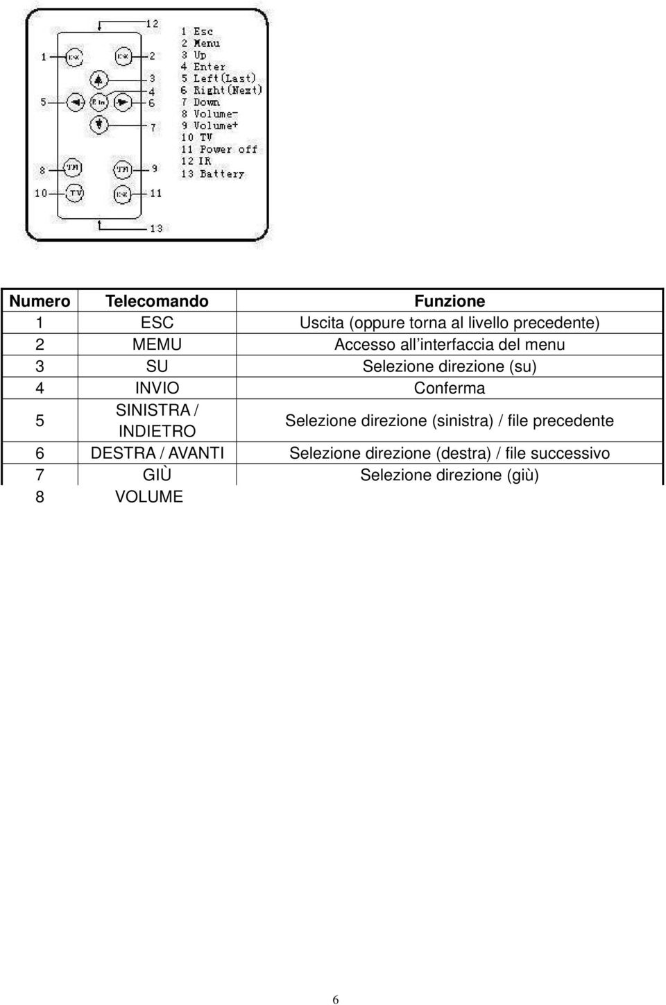 Cambia schermata 11 SPEGNIMENTO Interruttore d alimentazione 12 IR Porta di rilevamento infrarossi 13 Batteria Batteria 7.