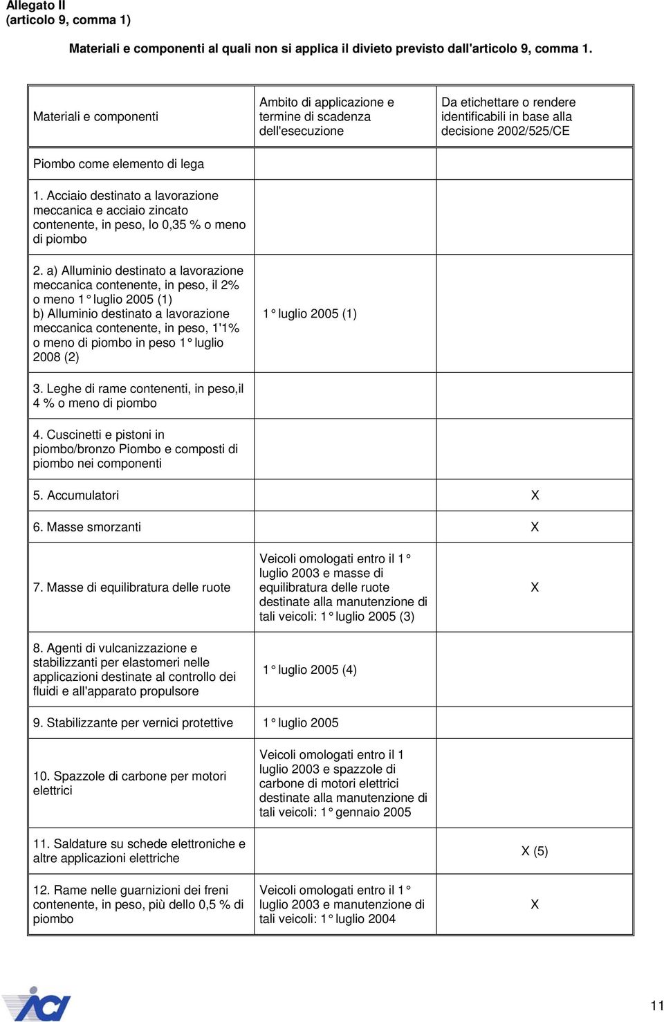 a) Alluminio destinato a lavorazione meccanica contenente, in peso, il 2% o meno 1 luglio 2005 (1) b) Alluminio destinato a lavorazione meccanica contenente, in peso, 1'1% o meno di piombo in peso 1