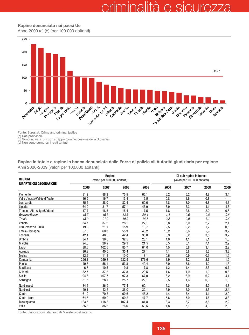 Rapine in totale e rapine in banca denunciate dalle Forze di polizia all Autorità giudiziaria per regione Anni 2006-2009 (valori per 100.