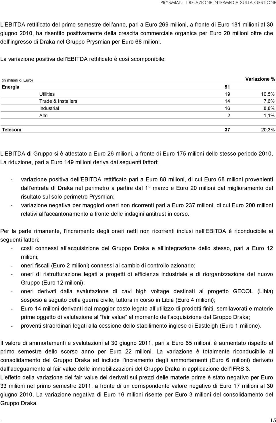 La variazione positiva dell EBITDA rettificato è così scomponibile: Energia 51 Utilities 19 10,5% Trade & Installers 14 7,6% Industrial 16 8,8% Altri 2 1,1% Variazione % Telecom 37 20,3% L EBITDA di