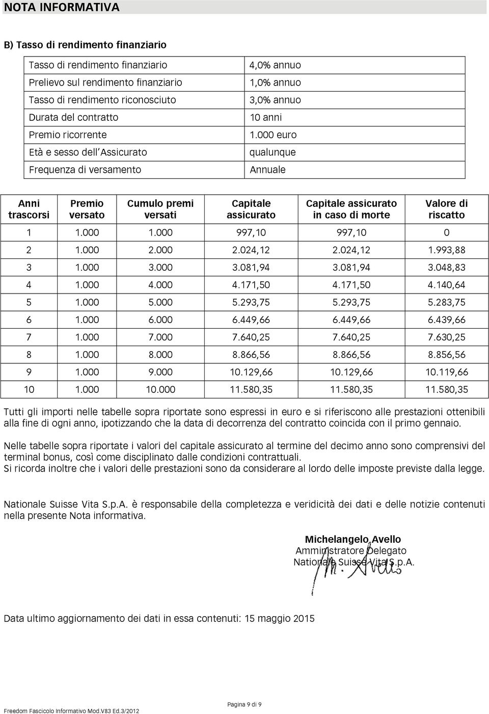 000 euro qualunque Annuale Anni trascorsi Premio versato Cumulo premi versati Capitale assicurato Capitale assicurato in caso di morte Valore di riscatto 1 1.000 1.000 997,10 997,10 0 2 1.000 2.