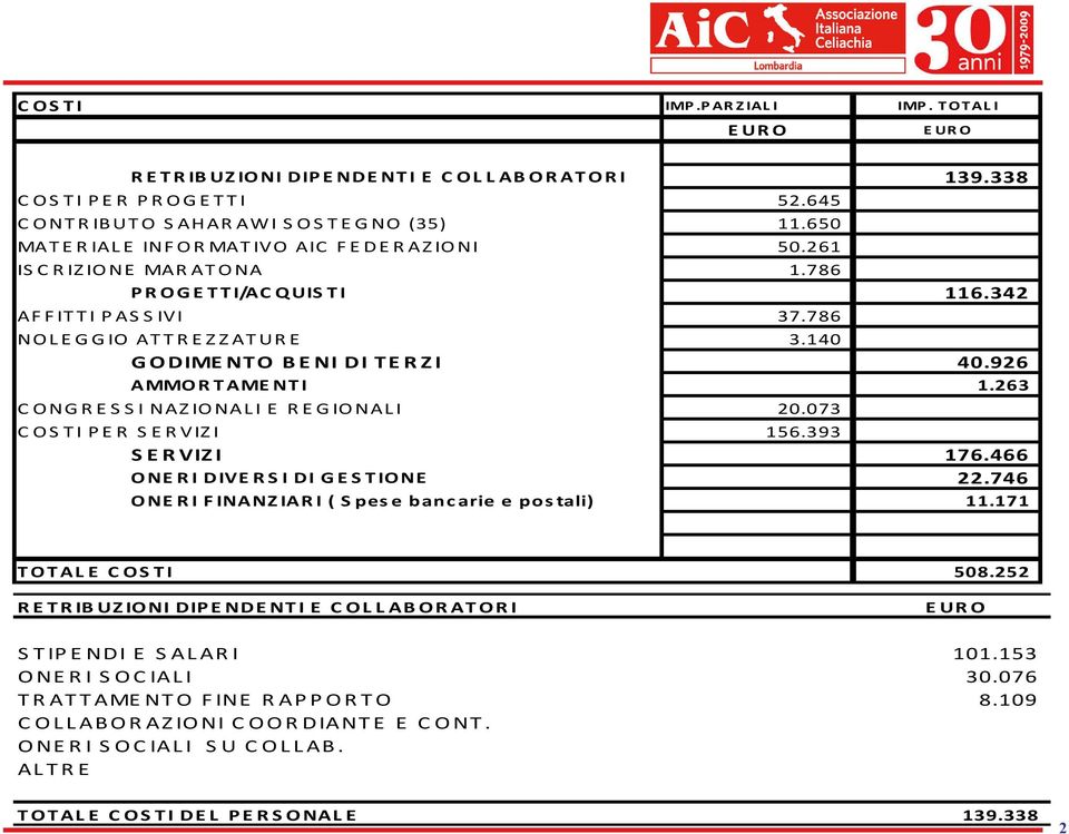 926 AMMORTAMENTI 1.263 CONGRESSI NAZIONALI E REGIONALI 20.073 COSTI PER SERVIZI 156.393 SERVIZI 176.466 ONERI DIVERSI DI GESTIONE 22.746 ONERI FINANZIARI ( Spese bancarie e postali) 11.