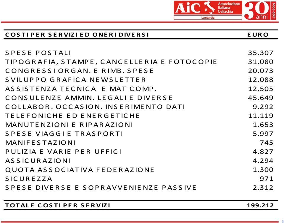 INSERIMENTO DATI 9.292 TELEFONICHE ED ENERGETICHE 11.119 MANUTENZIONI E RIPARAZIONI 1.653 SPESE VIAGGI E TRASPORTI 5.