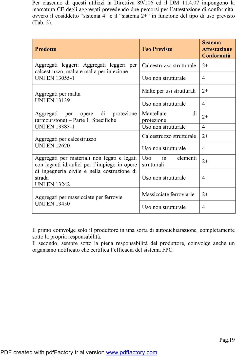 Prodotto Uso Previsto Aggregati leggeri: Aggregati leggeri per Calcestruzzo strutturale 2+ calcestruzzo, malta e malta per iniezione UNI EN 13055-1 Uso non strutturale 4 Aggregati per malta UNI EN