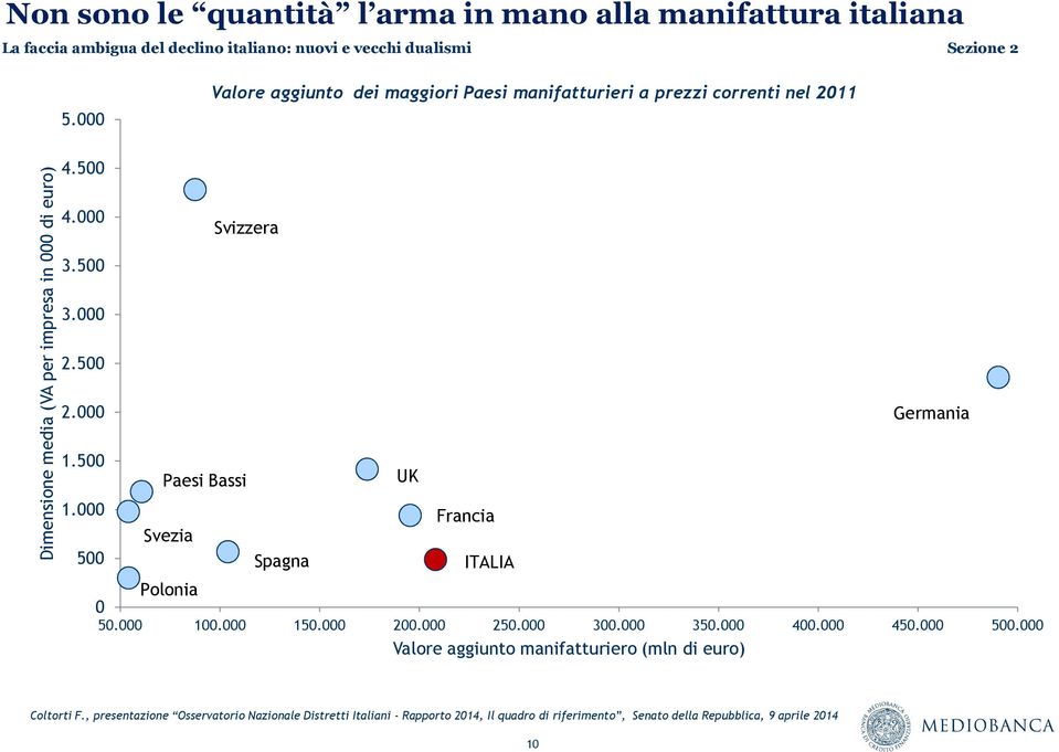 500 2.000 Germania 1.500 Paesi Bassi UK 1.000 Francia Svezia 500 Spagna ITALIA 0 Polonia 50.000 100.000 150.000 200.000 250.000 300.000 350.000 400.000 450.000 500.