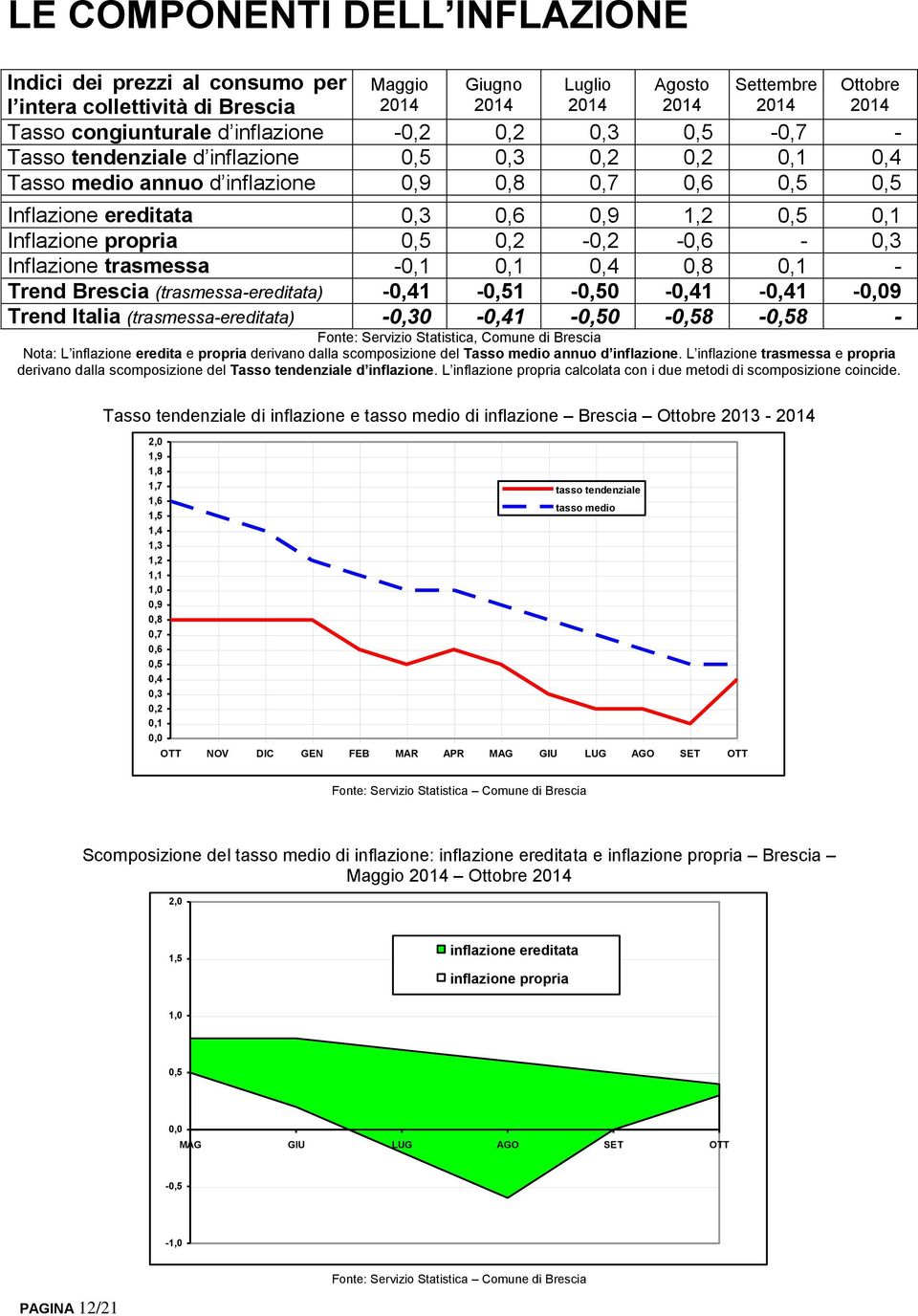 propria 0,5 0,2-0,2-0,6-0,3 Inflazione trasmessa -0,1 0,1 0,4 0,8 0,1 - Trend Brescia (trasmessa-ereditata) -0,41-0,51-0,50-0,41-0,41-0,09 Trend Italia (trasmessa-ereditata) -0,30-0,41-0,50-0,58-0,58