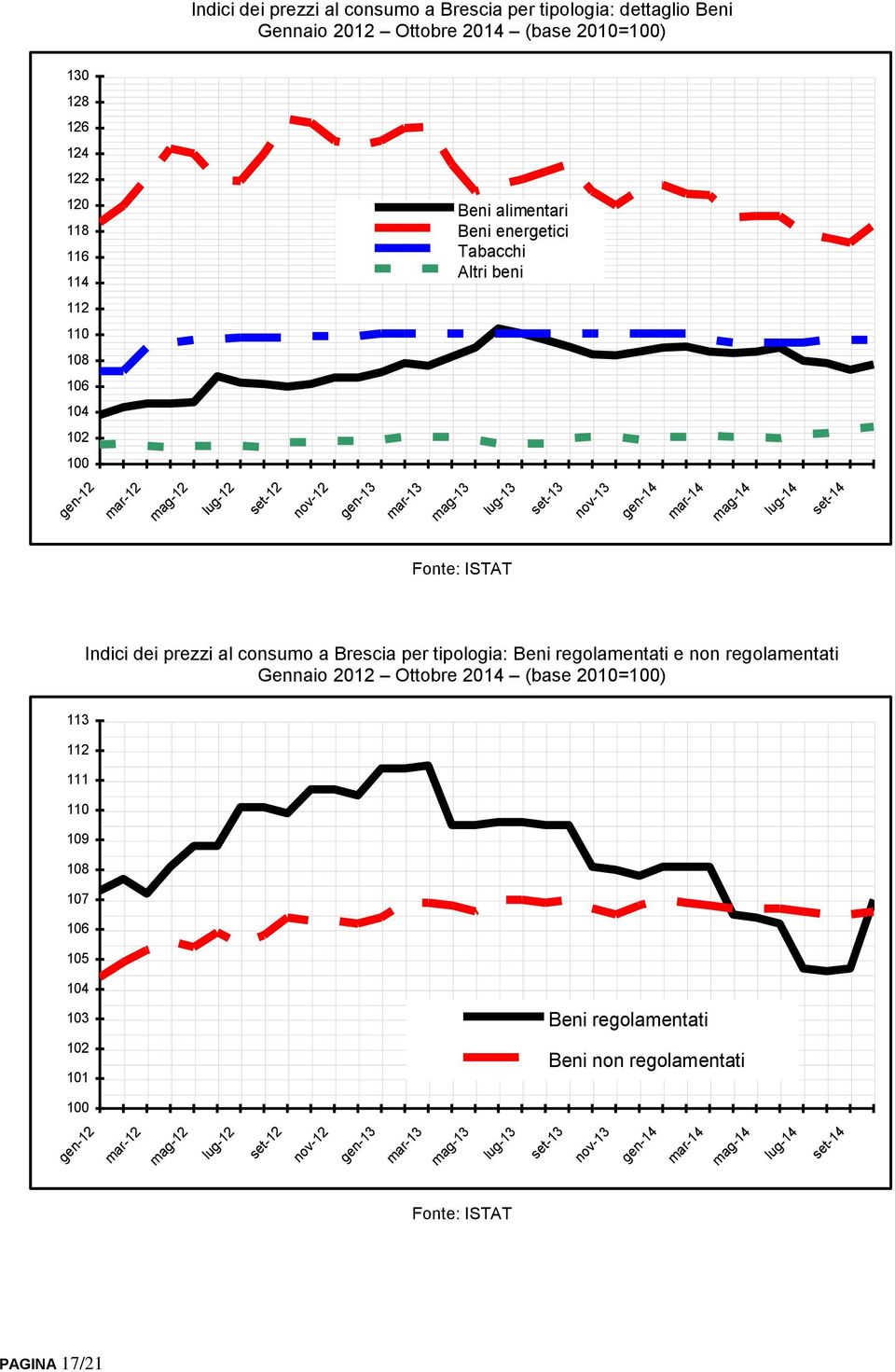 Indici dei prezzi al consumo a Brescia per tipologia: Beni regolamentati e non regolamentati Gennaio 2012 Ottobre 2014 (base 2010=100) 113 112 111 110 109 108 107 106 105 104 103 102