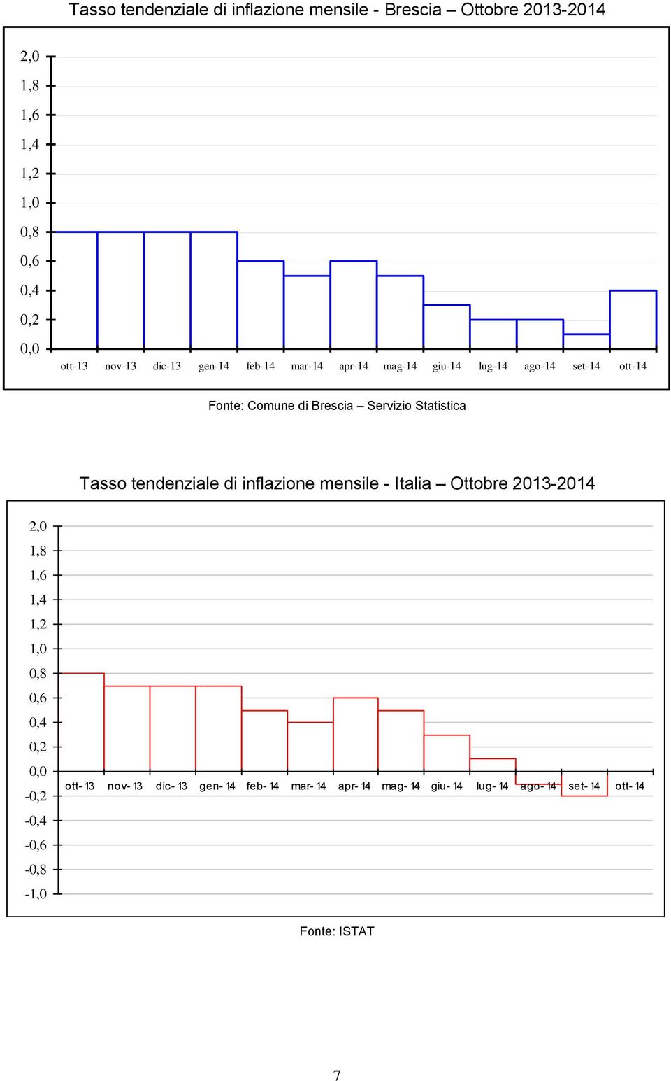 inflazione mensile - Italia Ottobre 2013-2014 2,0 1,8 1,6 1,4 1,2 1,0 0,8 0,6 0,4 0,2 0,0-0,2-0,4-0,6-0,8-1,0