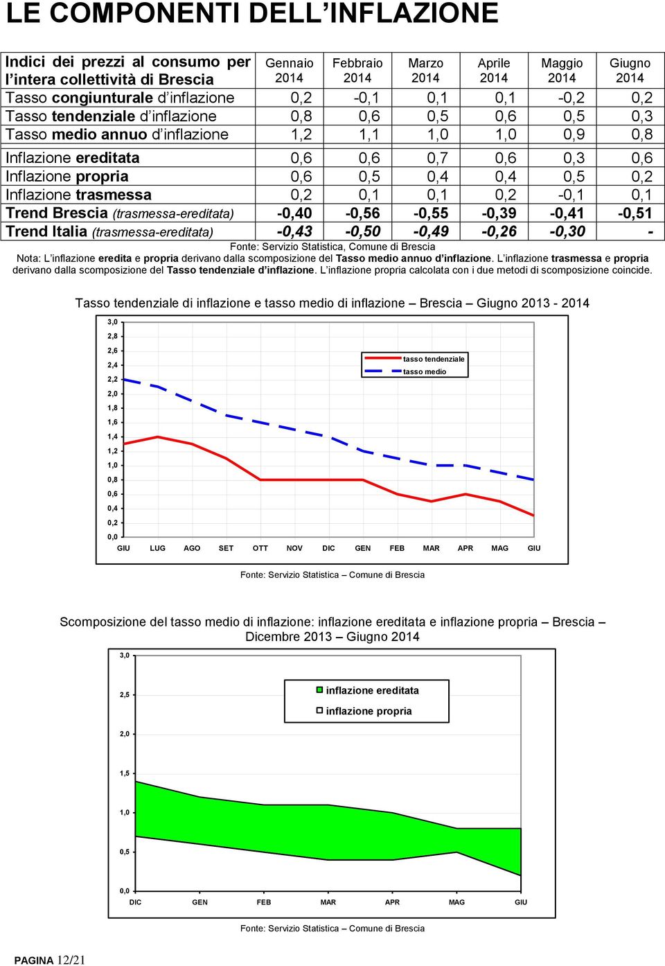 Inflazione propria 0,6 0,5 0,4 0,4 0,5 0,2 Inflazione trasmessa 0,2 0,1 0,1 0,2-0,1 0,1 Trend Brescia (trasmessa-ereditata) -0,40-0,56-0,55-0,39-0,41-0,51 Trend Italia (trasmessa-ereditata)