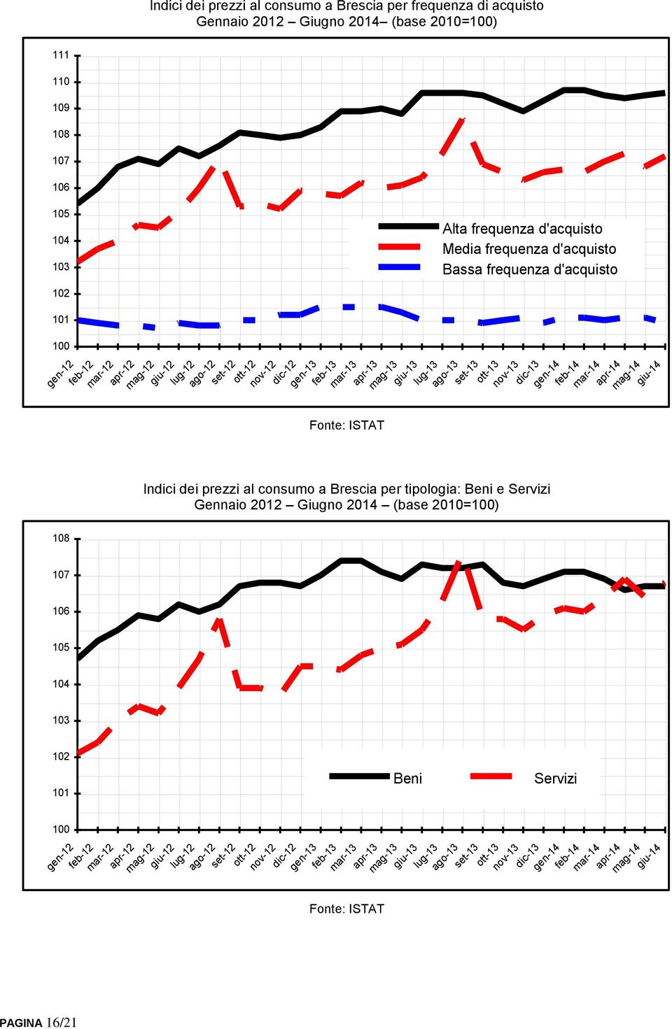ott-13 nov-13 dic-13 gen-14 feb-14 mar-14 Indici dei prezzi al consumo a Brescia per tipologia: Beni e Servizi Gennaio 2012 Giugno 2014 (base 2010=100) apr-14 mag-14 giu-14 108 107 106 105 104 103