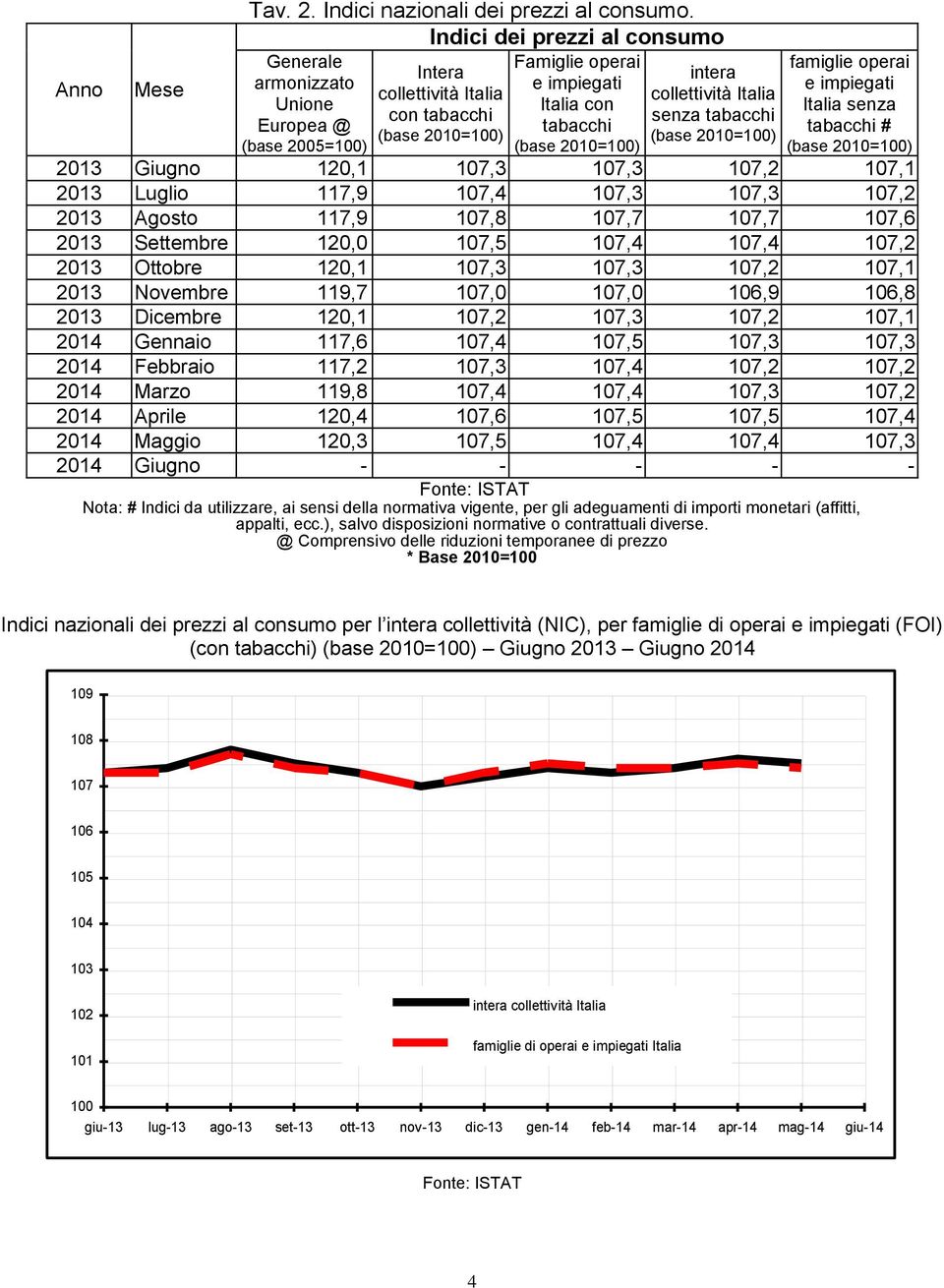 2010=100) intera collettività Italia senza tabacchi (base 2010=100) famiglie operai e impiegati Italia senza tabacchi # (base 2010=100) 2013 Giugno 120,1 107,3 107,3 107,2 107,1 2013 Luglio 117,9