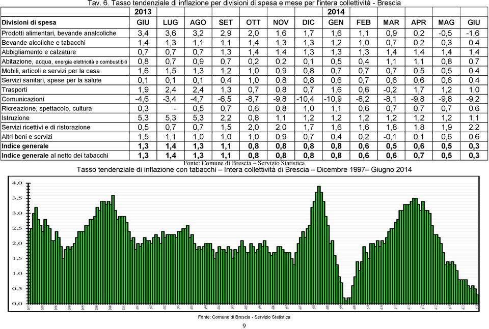 bevande analcoliche 3,4 3,6 3,2 2,9 2,0 1,6 1,7 1,6 1,1 0,9 0,2-0,5-1,6 Bevande alcoliche e tabacchi 1,4 1,3 1,1 1,1 1,4 1,3 1,3 1,2 1,0 0,7 0,2 0,3 0,4 Abbigliamento e calzature 0,7 0,7 0,7 1,3 1,4