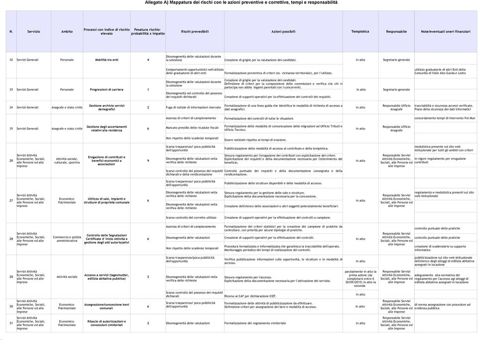 vicinanza territoriale), per l utilizzo. utilizzo graduatorie di altri Enti della Comunità di Valle Alto Garda e Ledro Creazione di griglie per la valutazione dei candidati.