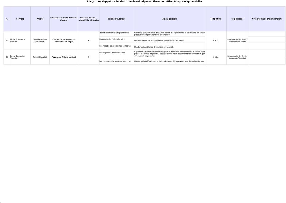 Finanziari patrimoniali tributi/entrate pagati Responsabile dei Servizi Economico-Finanziari Monitoraggio dei tempi di evasione dei controlli.